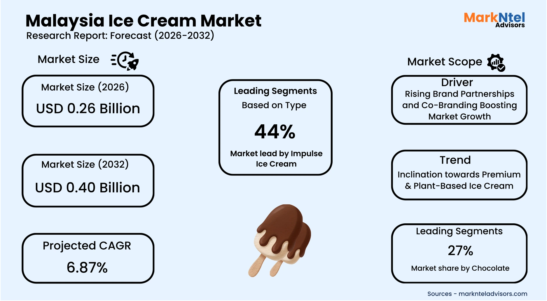 Malaysia ice cream consumption trends and flavor demand analysis